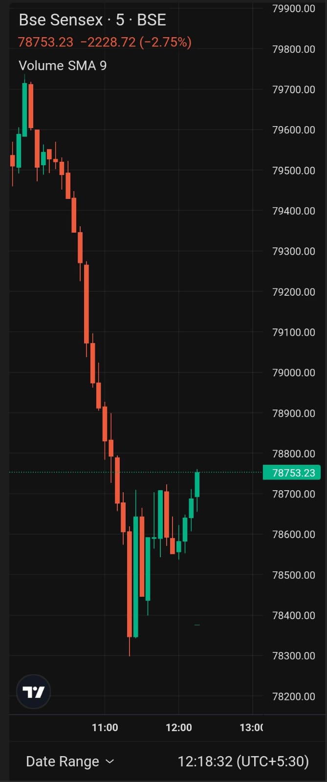 photo: indian stock markets 5th august BSE Sensex